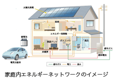 家庭用機器のネットワーク化