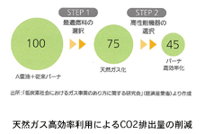 天然ガス高効率利用によるCO2排出量の削減