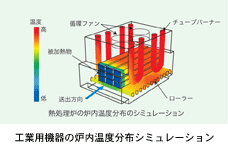 工業用機器の炉内温度分布シミュレーション